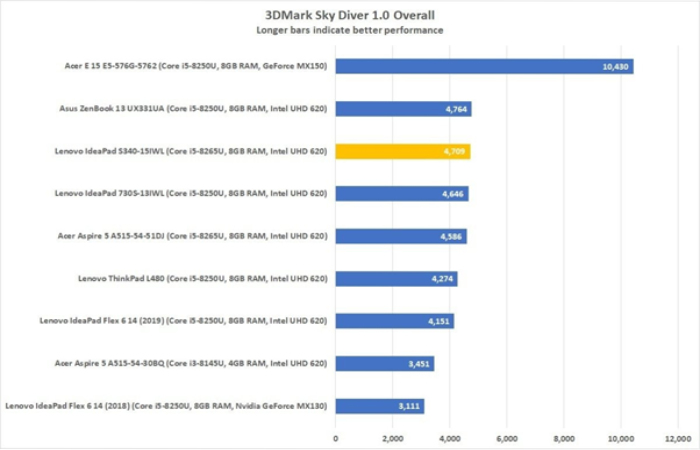 3DMark Sky Diver 1.0