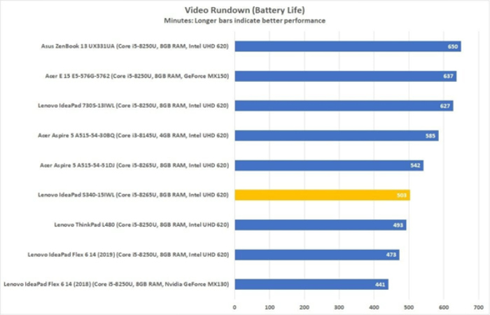 Battery Life - lenovo Ideapad s340-15