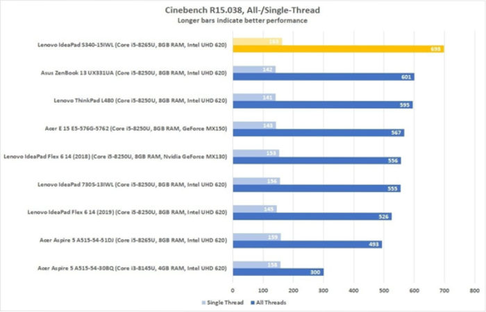 Cinebench - lenovo Ideapad s340-15