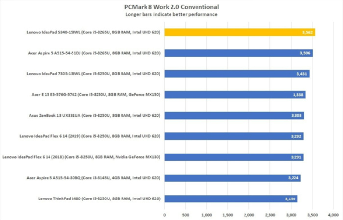 PCMark 8 Work 2.0 Classic