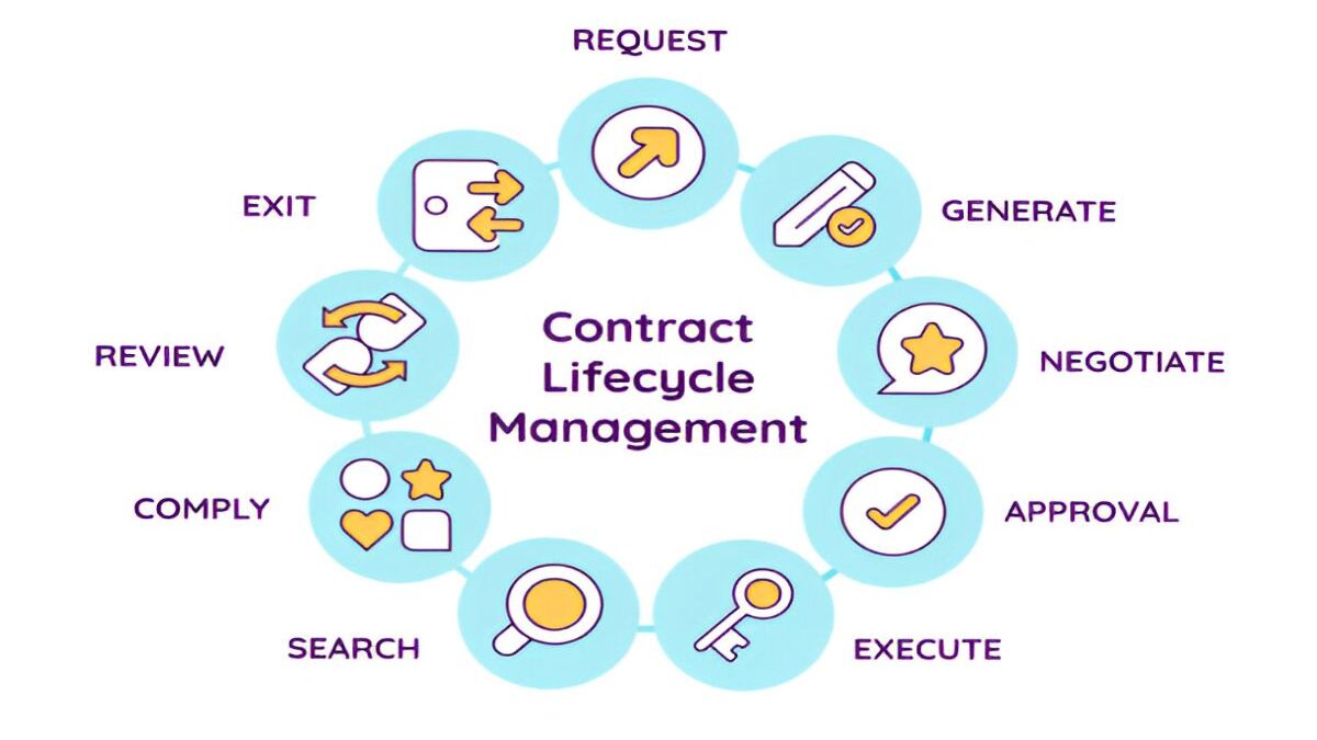 Contract Lifecycle Management: A Guide to Streamlining Your Business Operations